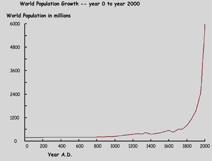 World Population Growth