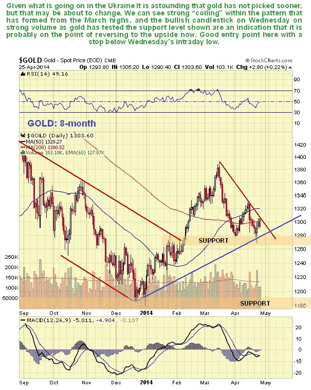 Gold 8-Month Chart