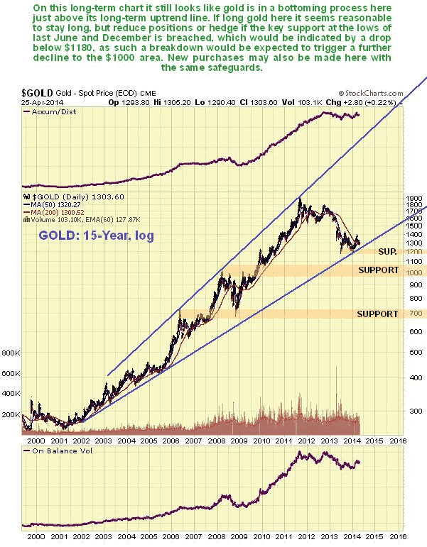 Gold 15-Year Log Chart