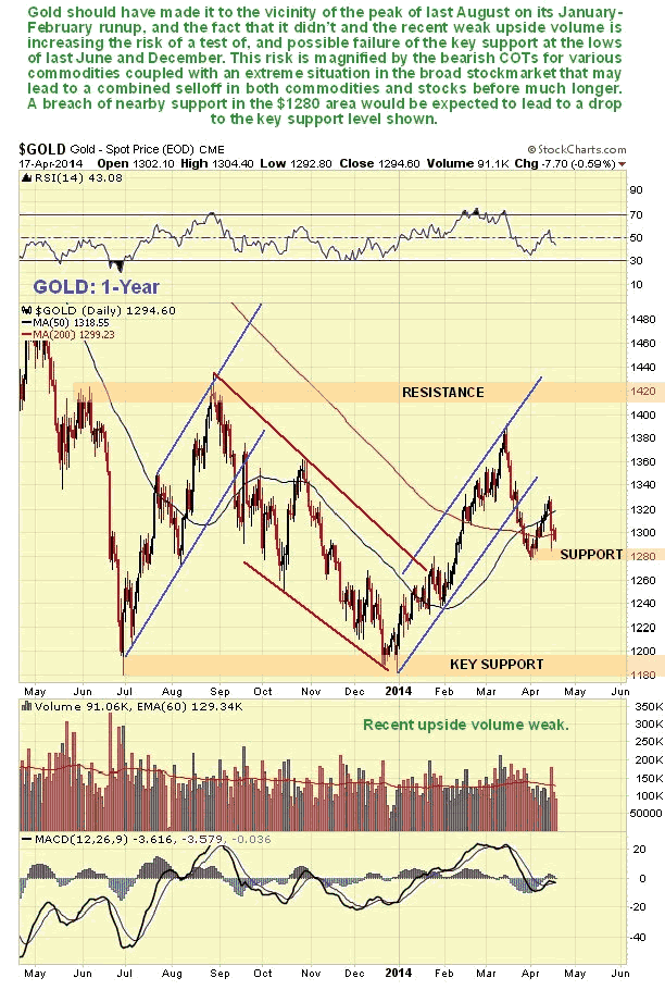 Gold 1-Year Chart