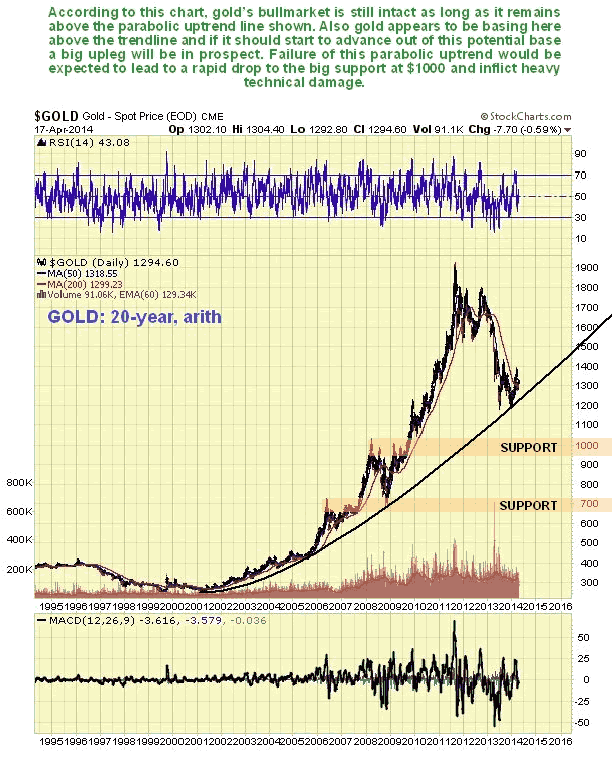 Gold 20-Year Arithmetic Chart