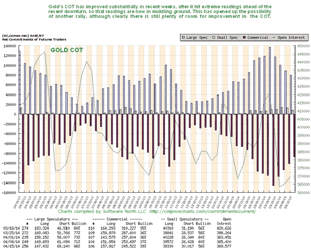 Gold COT Chart