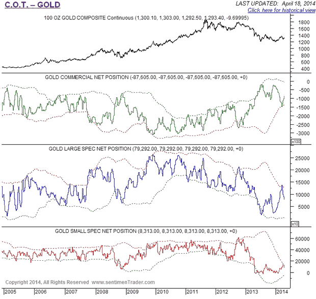 Gold COT Chart 2