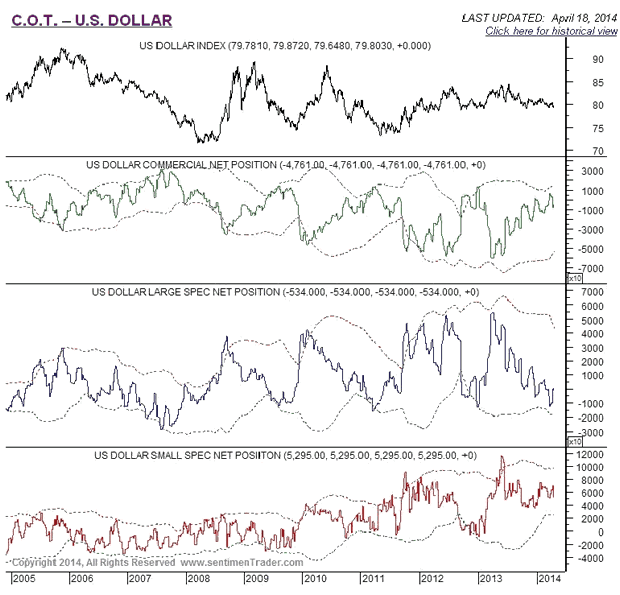 US Dollar COT Chart