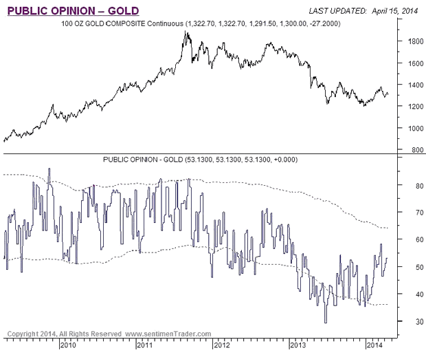 Gold Public Opinion Chart