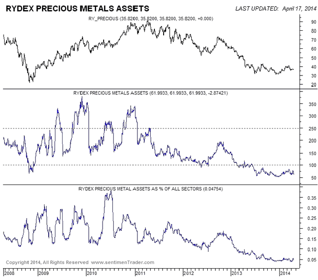 Rydex Precious Metals Assets Chart