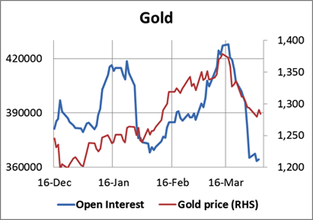 Gold Chart