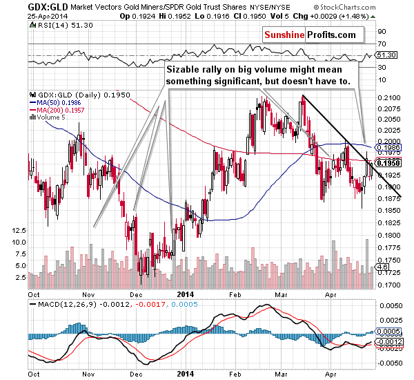 GDX:GLD Chart