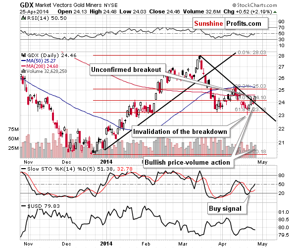 GDX Chart