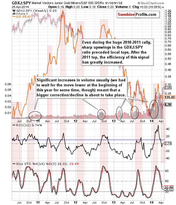 GDXJ:SPY