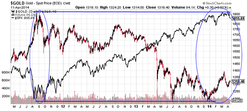 gold sp ratio 2011 2014 price 