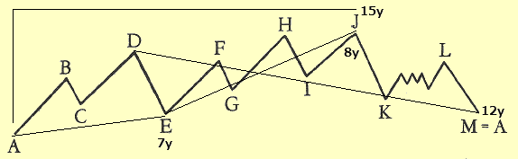 Lindsay's Long Cycle - Major Inflection Points