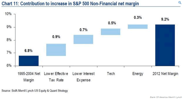 merrill margins chart