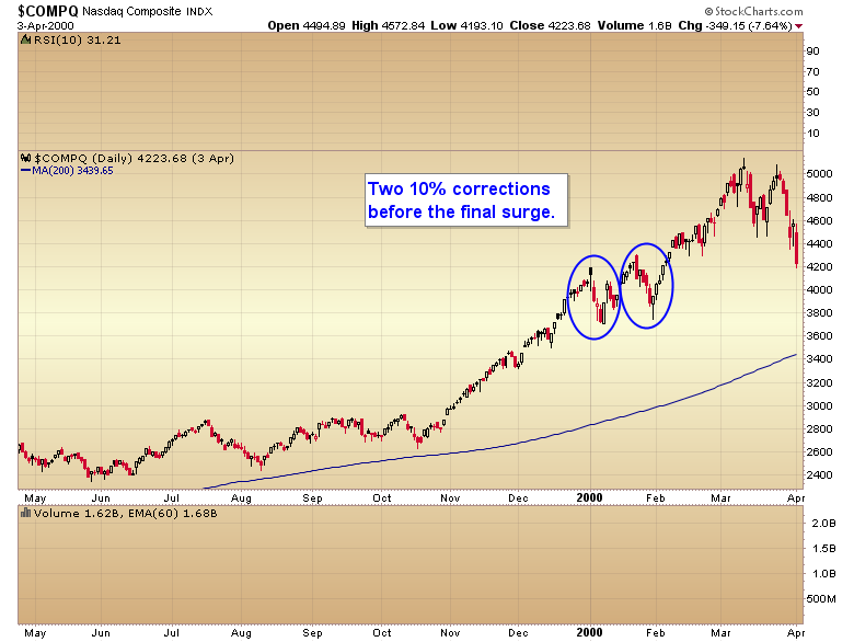 NASDAQ Daily Chart