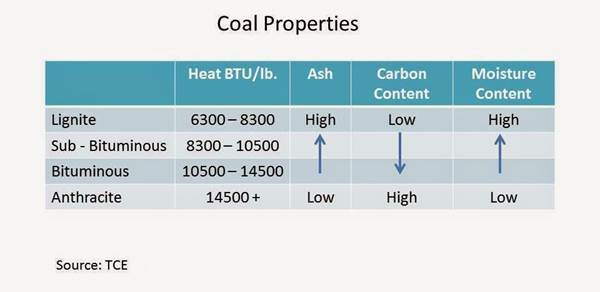 Coal Grade Chart