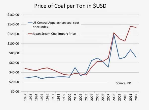Coal Price Per Ton Chart