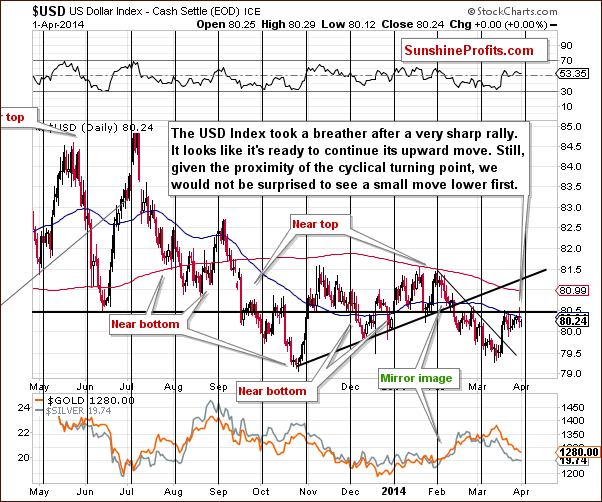 US Dollar Index Daily Chart