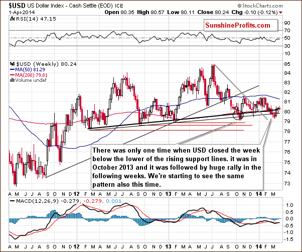 US Dollar Index Weekly Chart