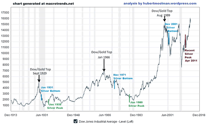 Gold Price History Chart 100 Years