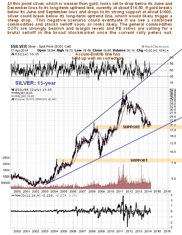 Silver 15-Year Chart