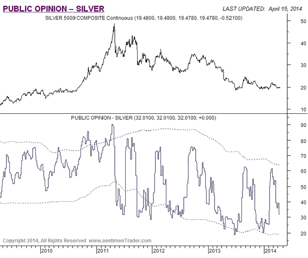 Silver Public Opinion Chart