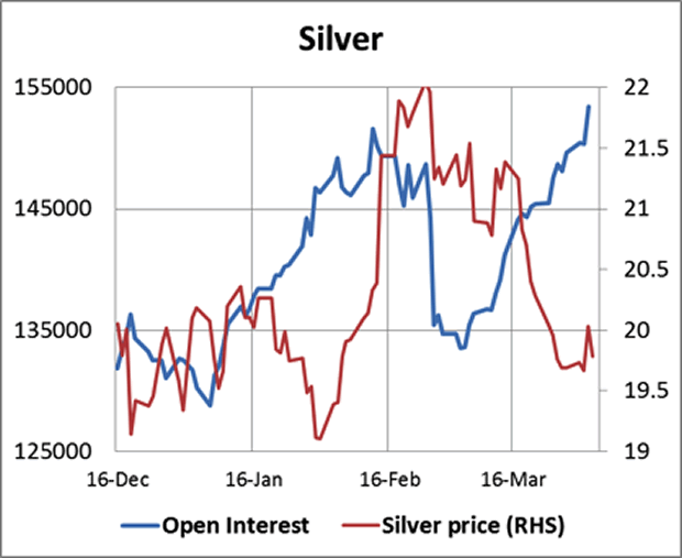 Silver Chart