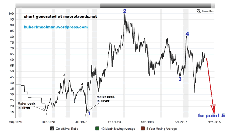 Gold Silver Ratio 100 Year Chart