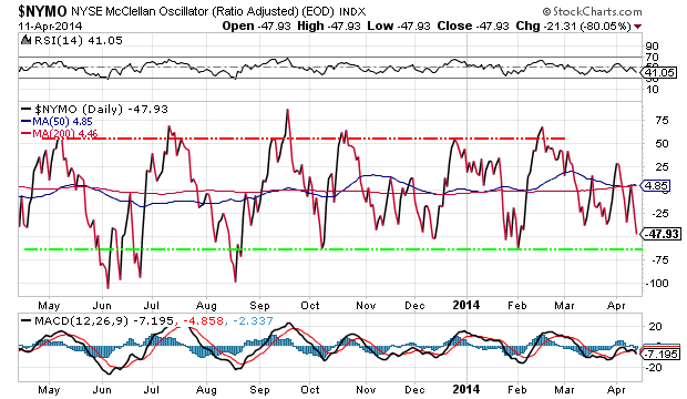 NYSE McClellan Oscillator Daily Chart