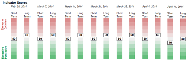 Sentiment Weekly Readings