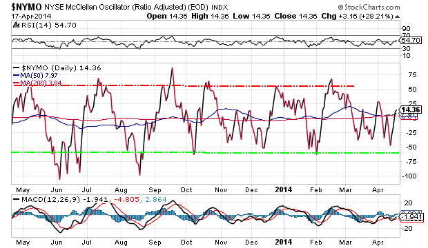 NYSE McClellan Oscillator Daily Chart