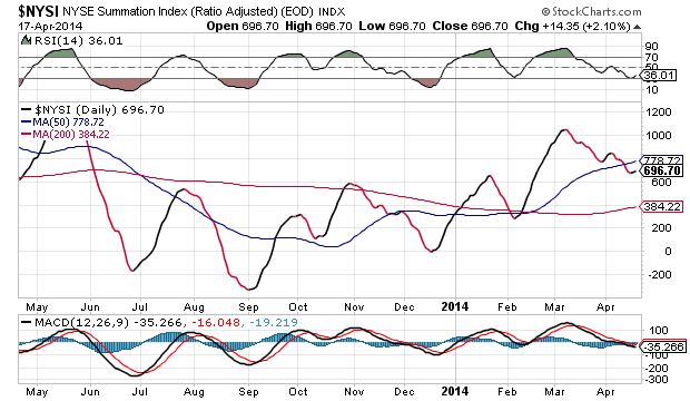 NYSE Summation Index Daily Chart