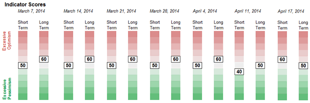 Sentiment Weekly Readings