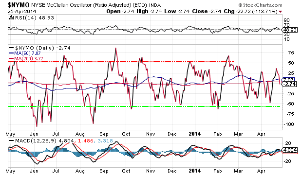 NYSE McClellan Oscillator Daily Chart