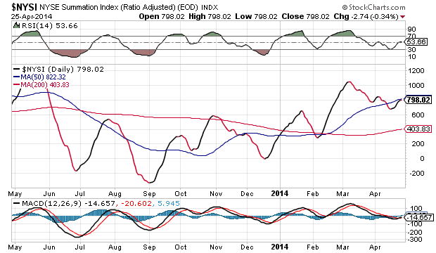 NYSE Summation Index Daily Chart