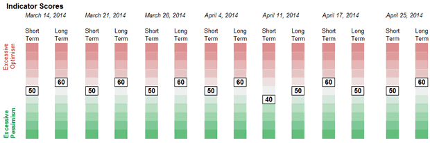 Sentiment Weekly Readings