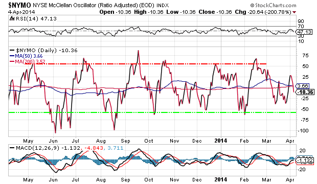 NYSE McClellan Oscillator Daily Chart