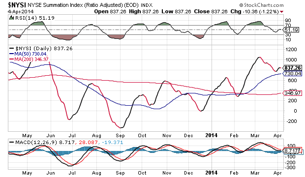 NYSE Summation Index Daily Chart