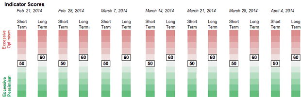 Weekly Sentiment Readings