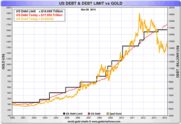 US Debt and Debt Limit vs Gold