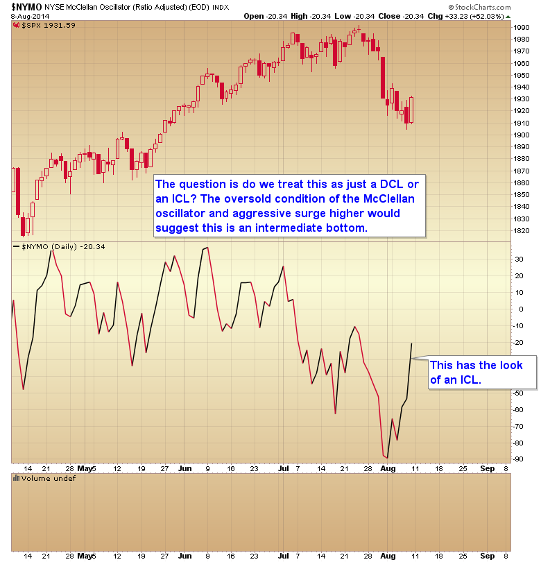 NYSE McClellan Oscillator Daily Chart