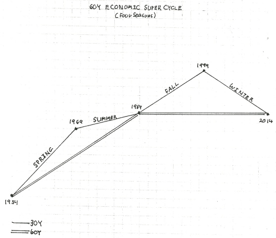 60 Year Economic Super Cycle Diagram (Four Seasons)