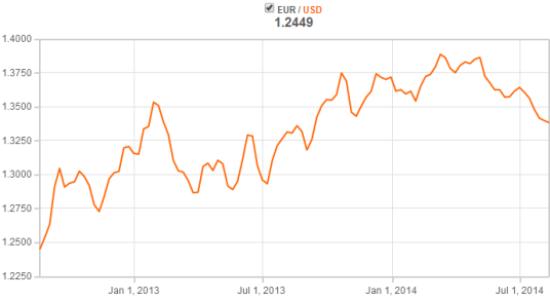 Euro exchange rate 2 years