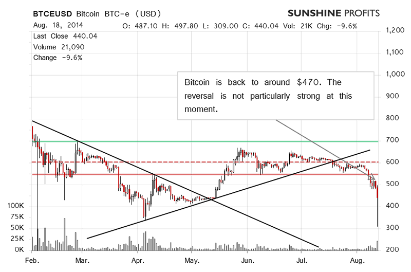 Bitcoin Chart 2