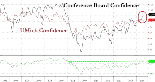 Consumer Confidence