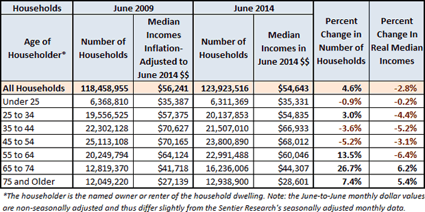 Real Incomes