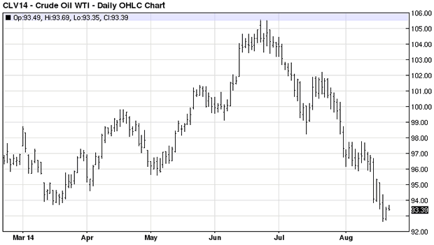 Oil Chart