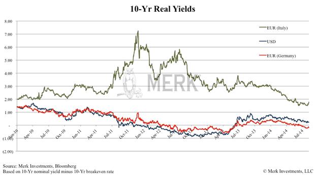 10-Year Real Yields