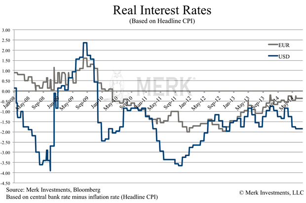 Real Interest Rates