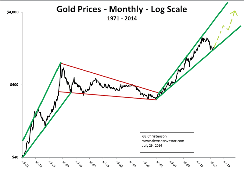 Price Of Gold Chart 2014