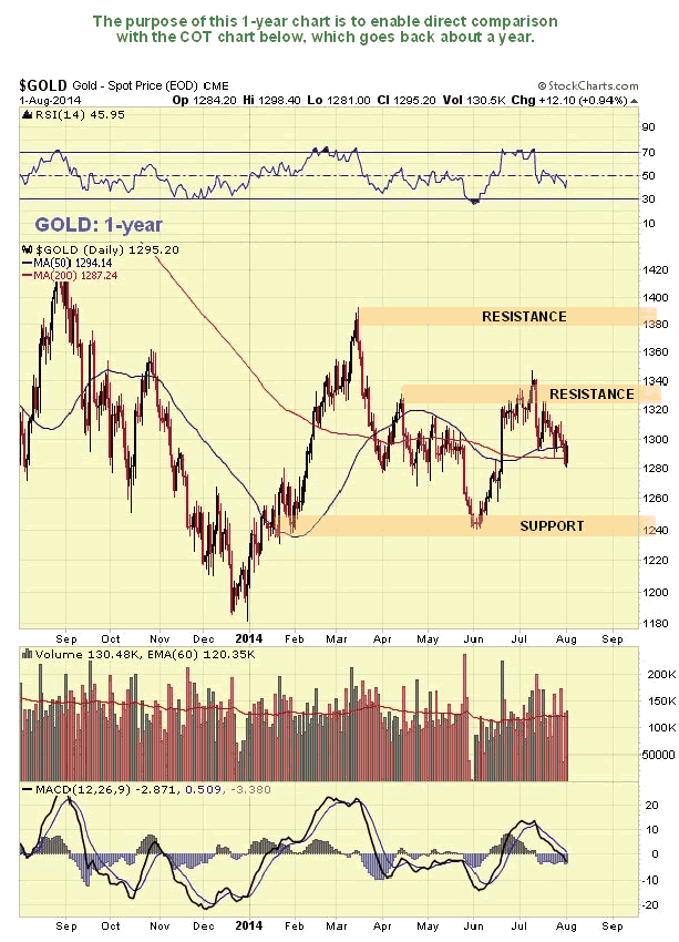 Gold 1-Year Chart